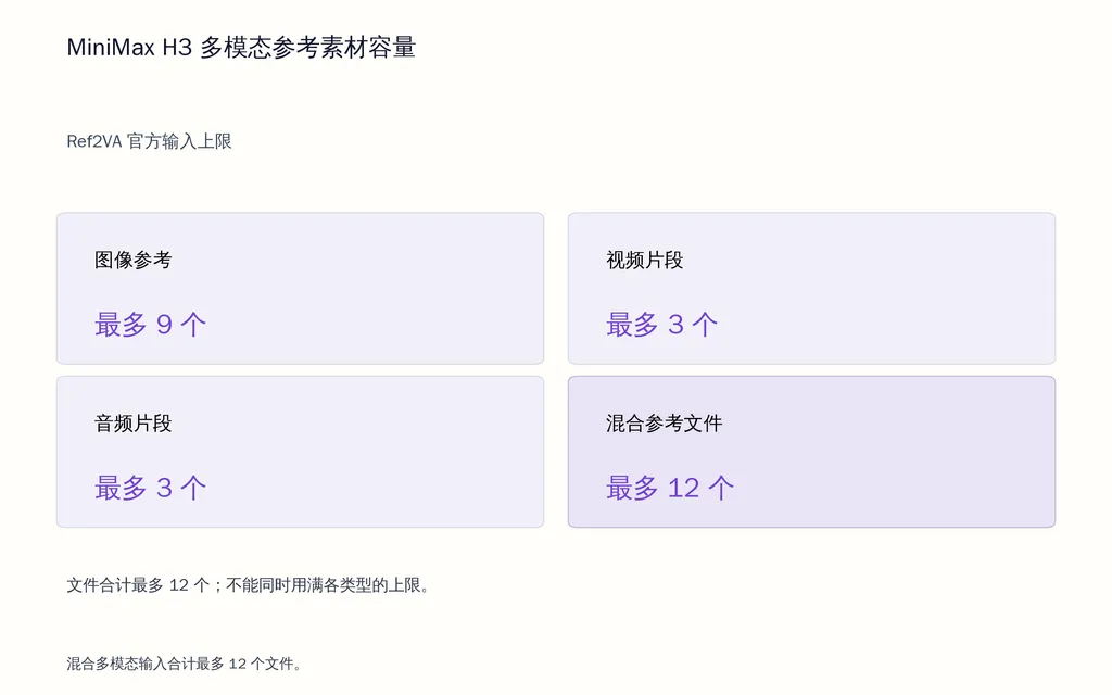 MiniMax H3 多模态参考素材容量