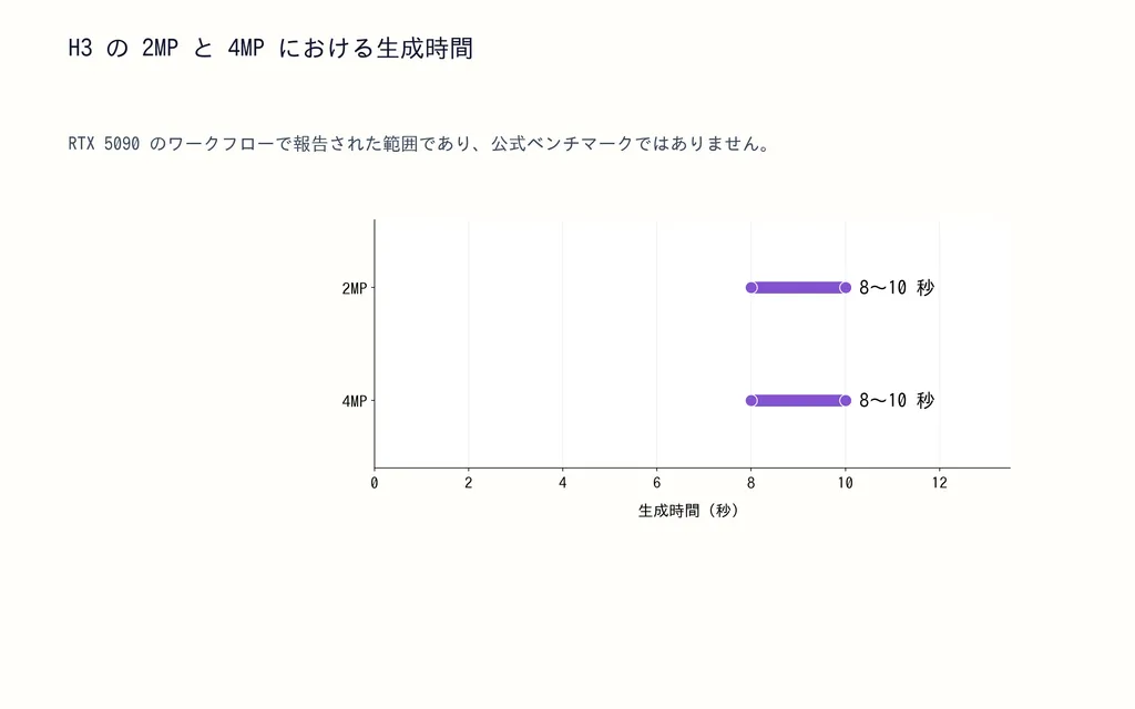 H3 の 2MP と 4MP における生成時間