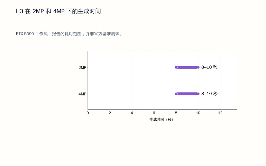 H3 在 2MP 和 4MP 下的生成时间