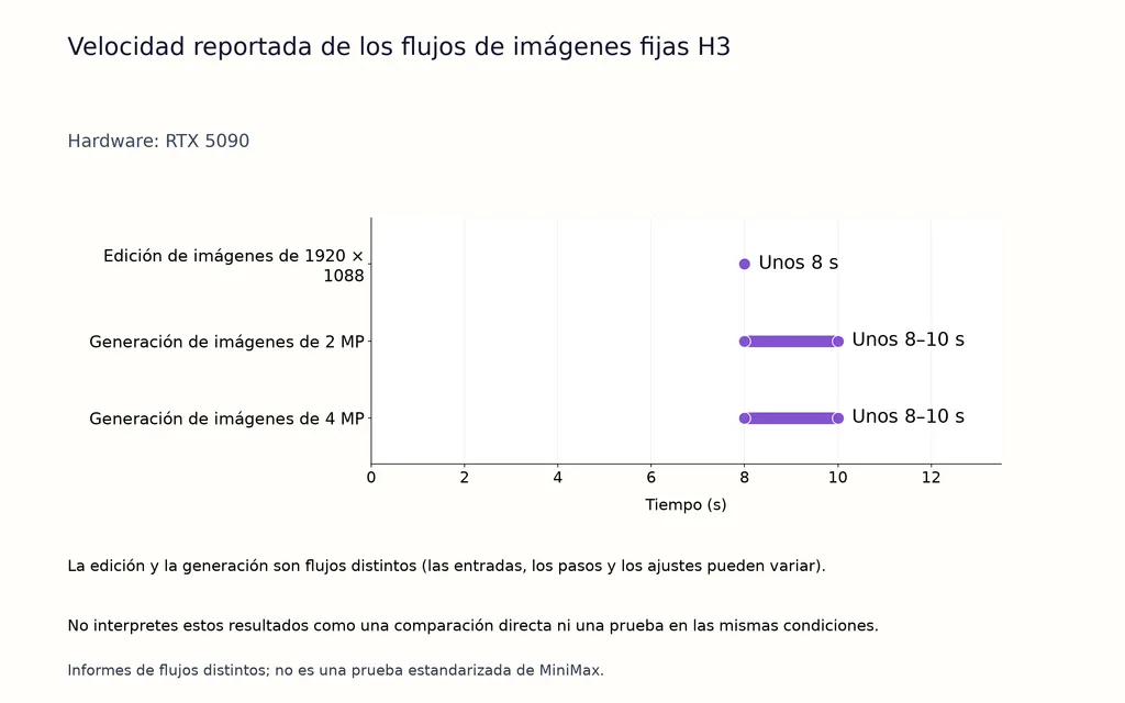 Velocidad reportada de los flujos de imágenes fijas H3