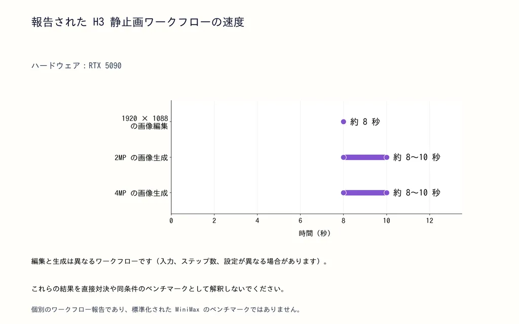 報告された H3 静止画ワークフローの速度