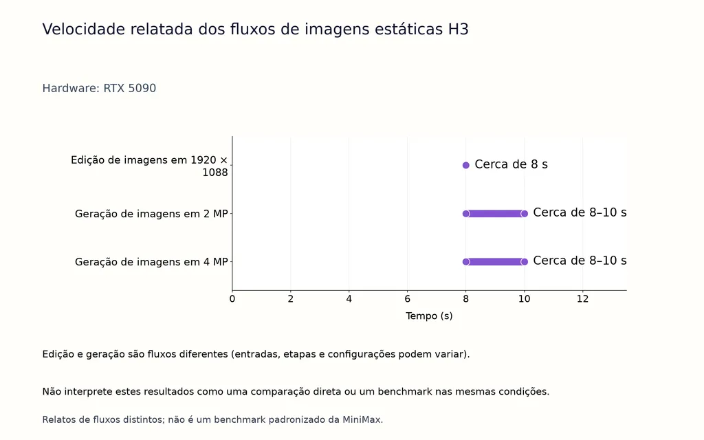 Velocidade relatada dos fluxos de imagens estáticas H3