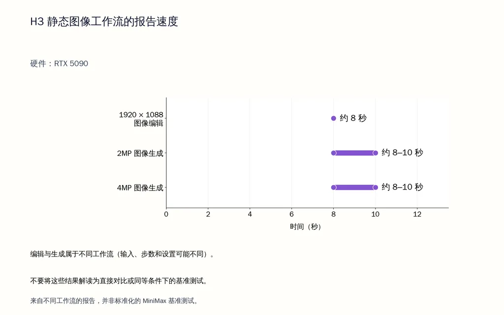 H3 静态图像工作流的报告速度