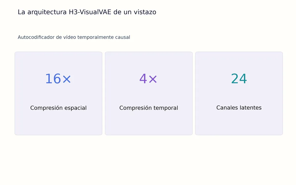 La arquitectura H3-VisualVAE de un vistazo