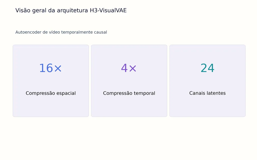 Visão geral da arquitetura H3-VisualVAE