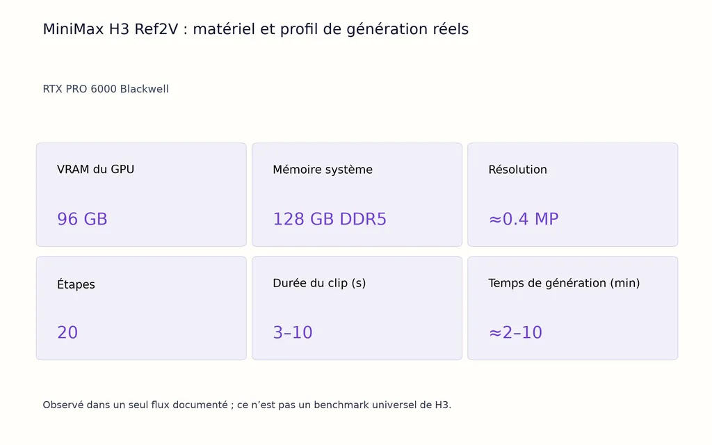 MiniMax H3 Ref2V : matériel et profil de génération réels