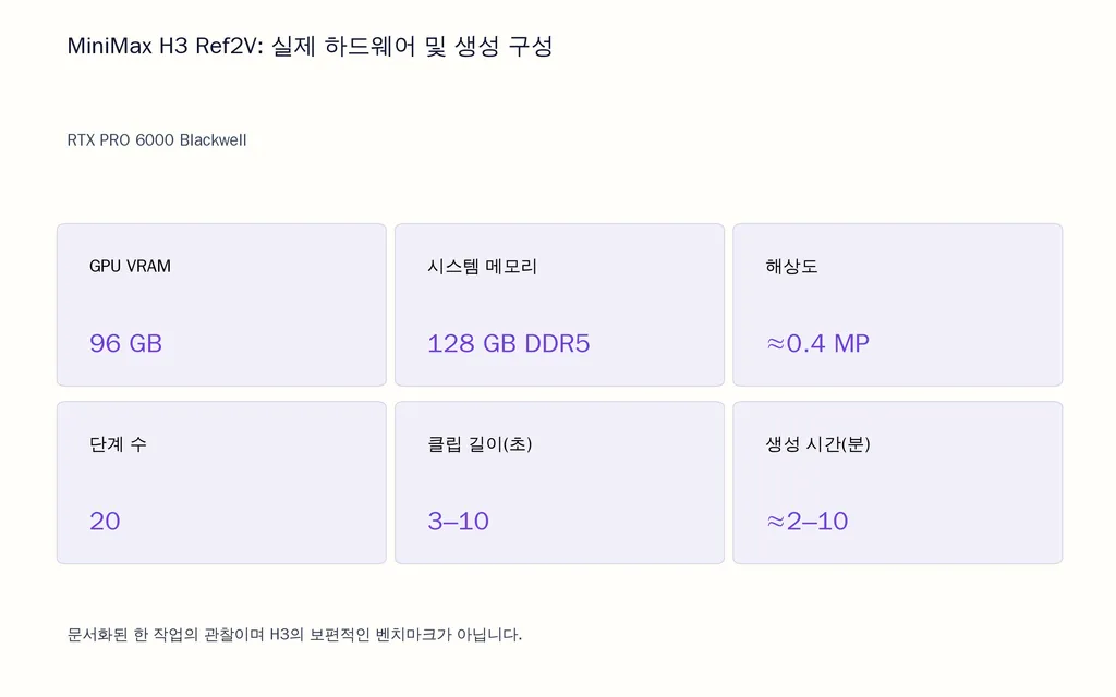 MiniMax H3 Ref2V: 실제 하드웨어 및 생성 구성