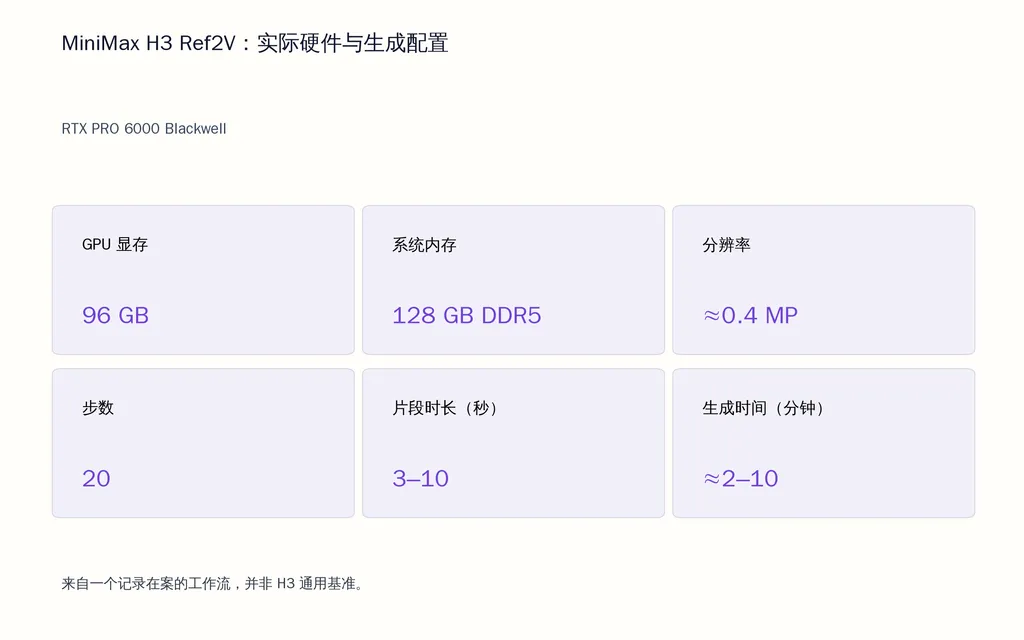 MiniMax H3 Ref2V:实际硬件与生成配置