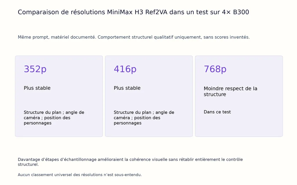 Comparaison de résolutions MiniMax H3 Ref2VA dans un test sur 4× B300