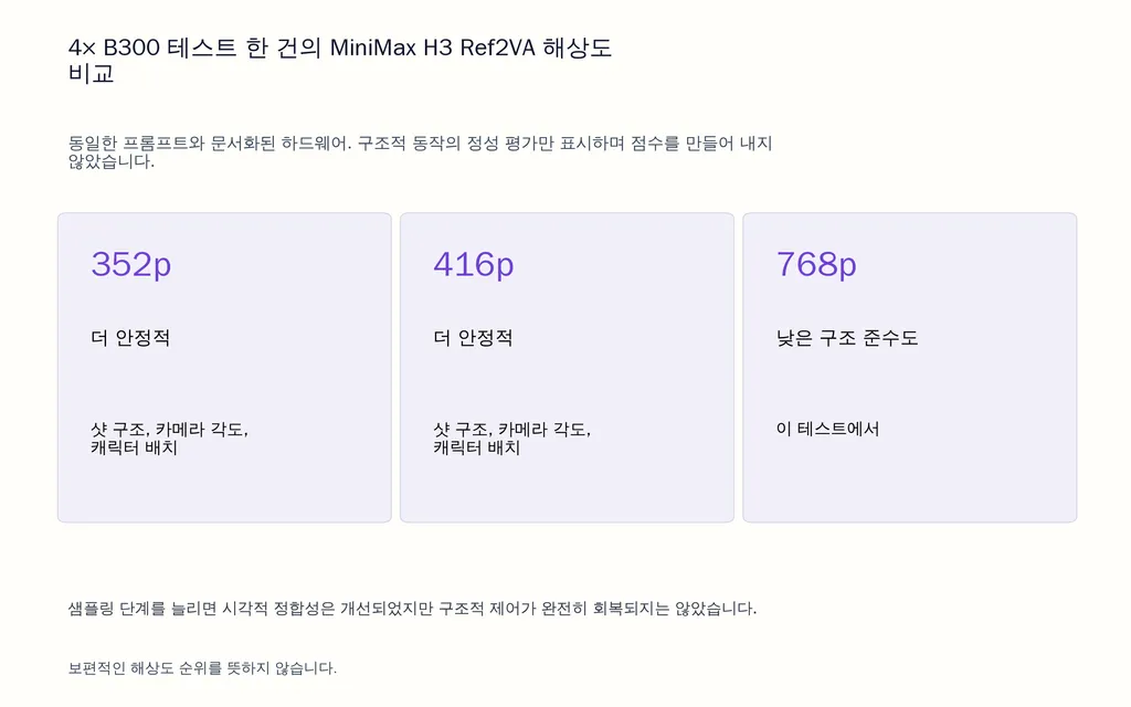 4× B300 테스트 한 건의 MiniMax H3 Ref2VA 해상도 비교