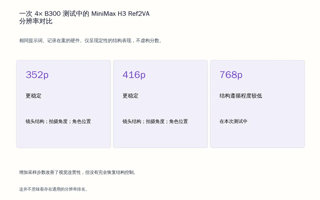 一次 4× B300 测试中的 MiniMax H3 Ref2VA 分辨率对比