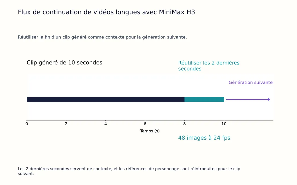 Flux de continuation de vidéos longues avec MiniMax H3