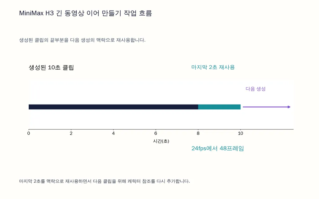 MiniMax H3 긴 동영상 이어 만들기 작업 흐름