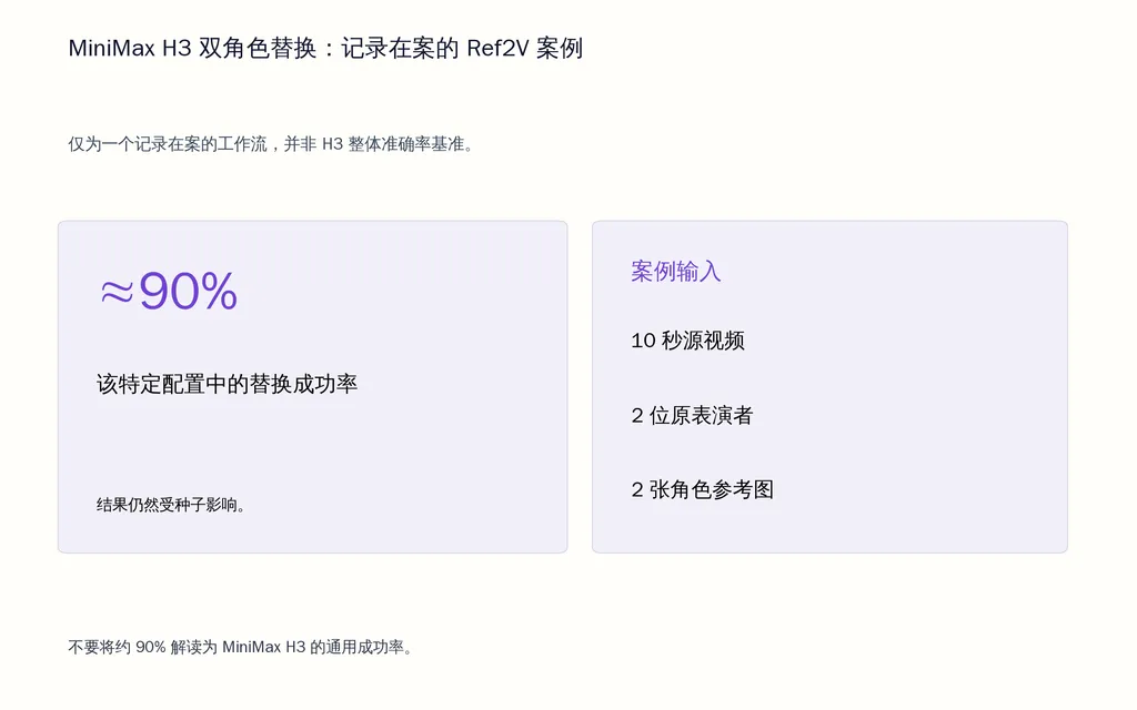 MiniMax H3 双角色替换:记录在案的 Ref2V 案例