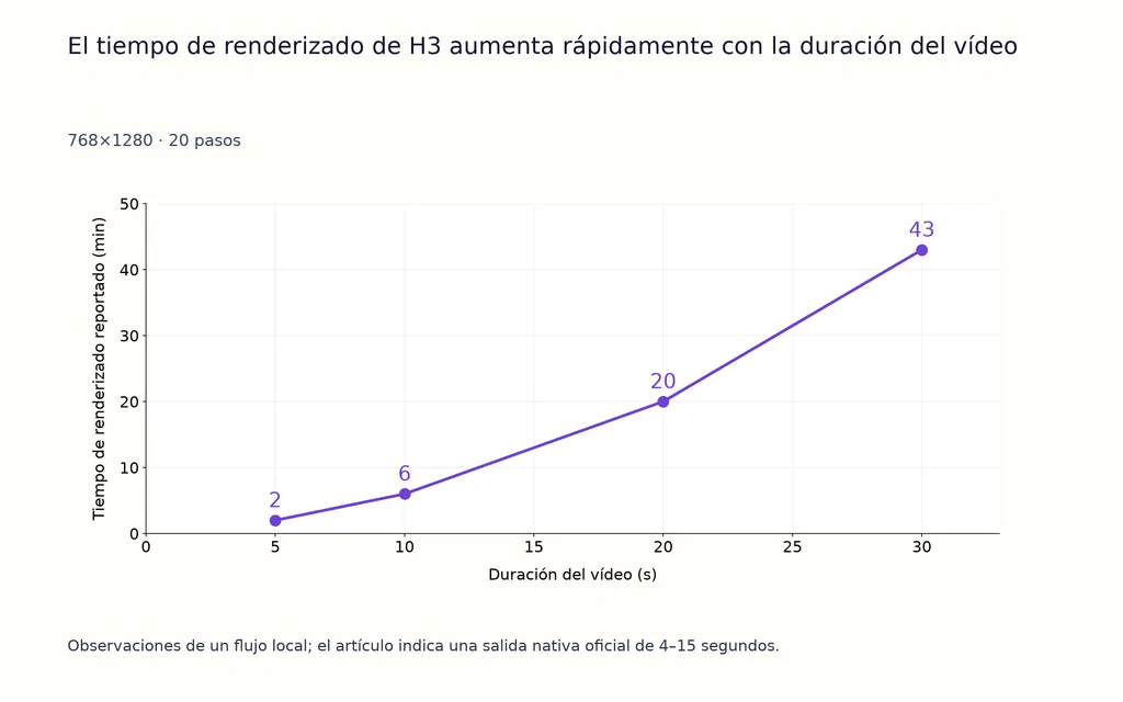 El tiempo de renderizado de H3 aumenta rápidamente con la duración del vídeo