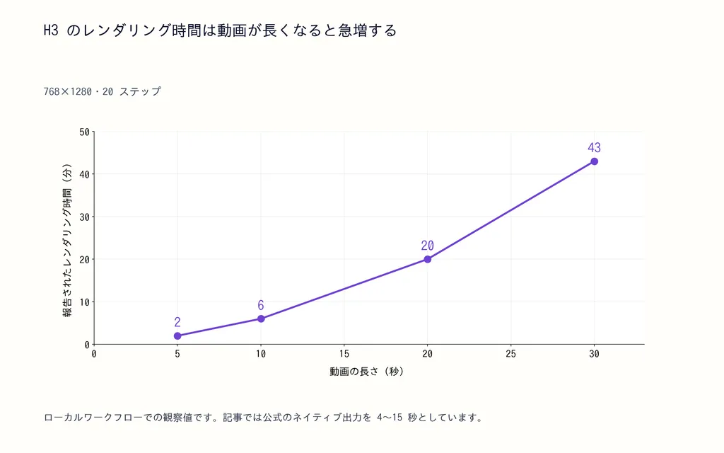 H3 のレンダリング時間は動画が長くなると急増する