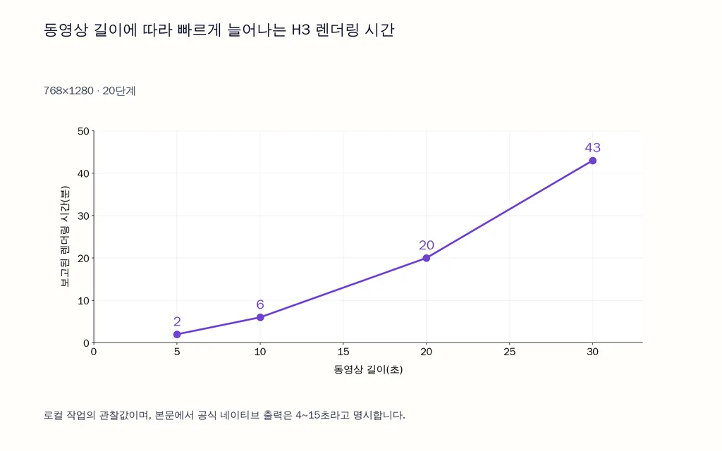 동영상 길이에 따라 빠르게 늘어나는 H3 렌더링 시간