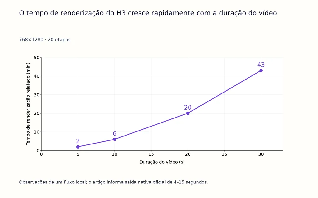 O tempo de renderização do H3 cresce rapidamente com a duração do vídeo