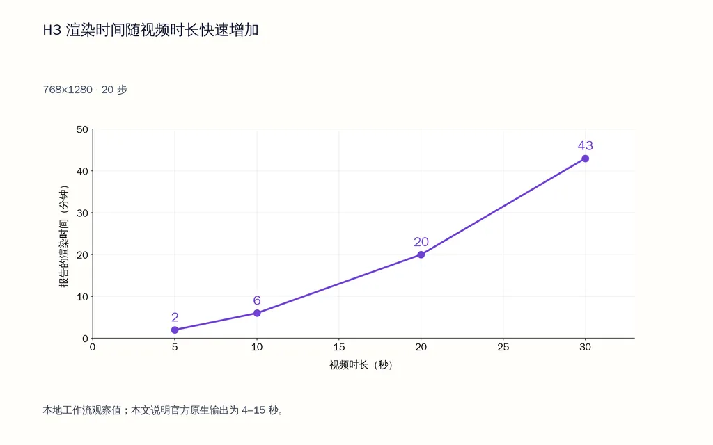 H3 渲染时间随视频时长快速增加