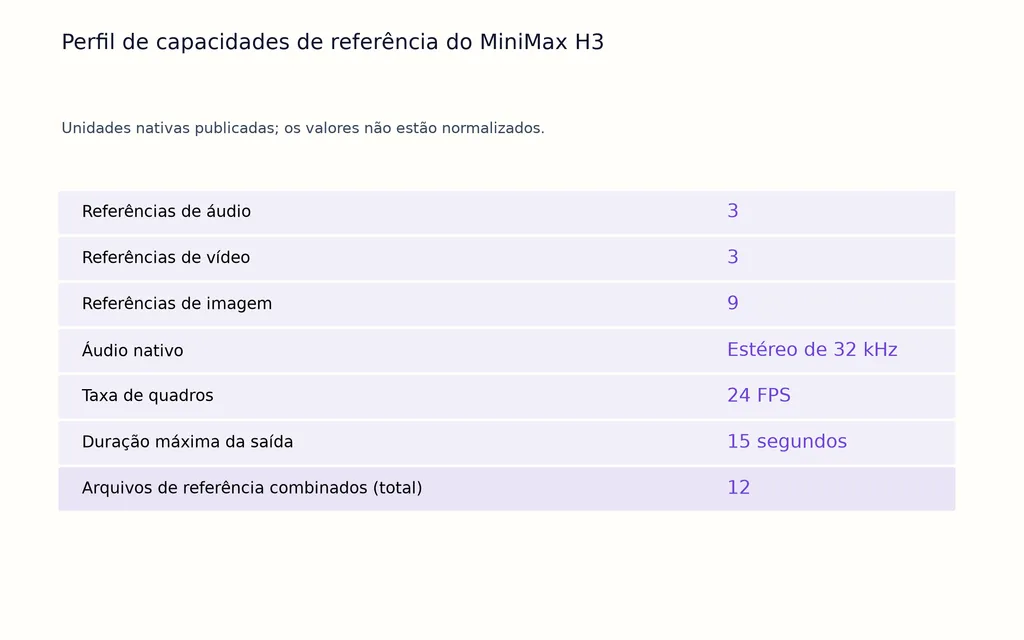 Perfil de capacidades de referência do MiniMax H3