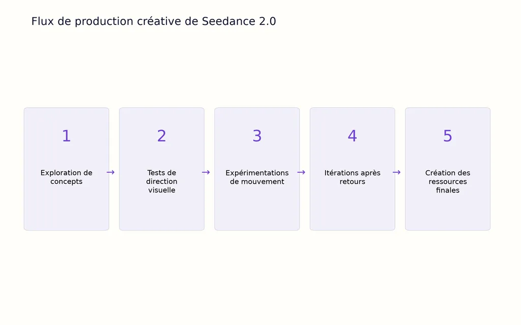 Flux de production créative de Seedance 2.0