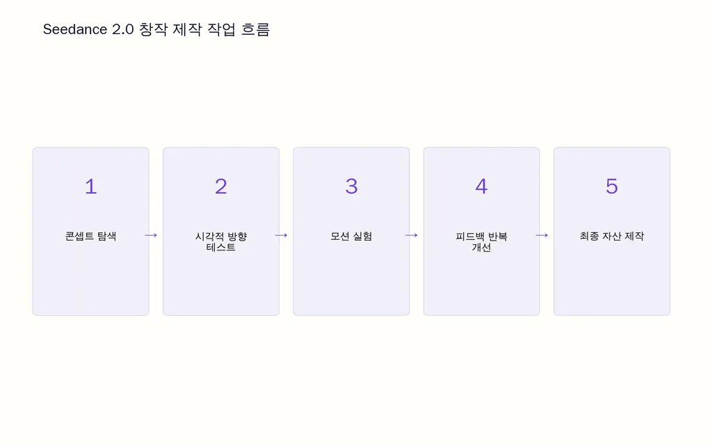 Seedance 2.0 창작 제작 작업 흐름