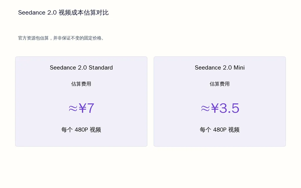 Seedance 2.0 视频成本估算对比