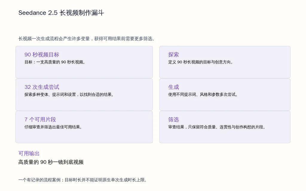 Seedance 2.5 长视频制作漏斗