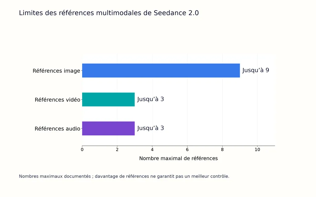 Limites des références multimodales de Seedance 2.0
