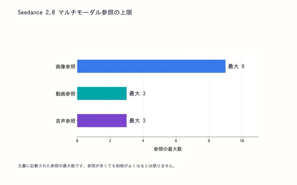 Seedance 2.0 マルチモーダル参照の上限
