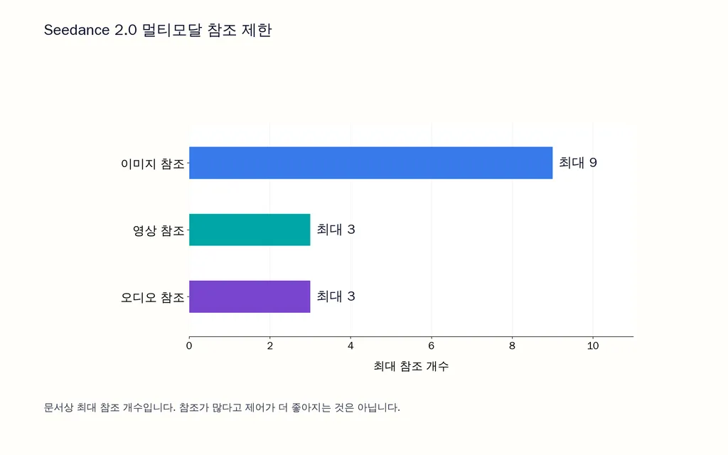 Seedance 2.0 멀티모달 참조 제한