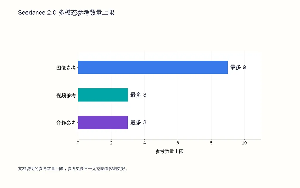 Seedance 2.0 多模态参考数量上限