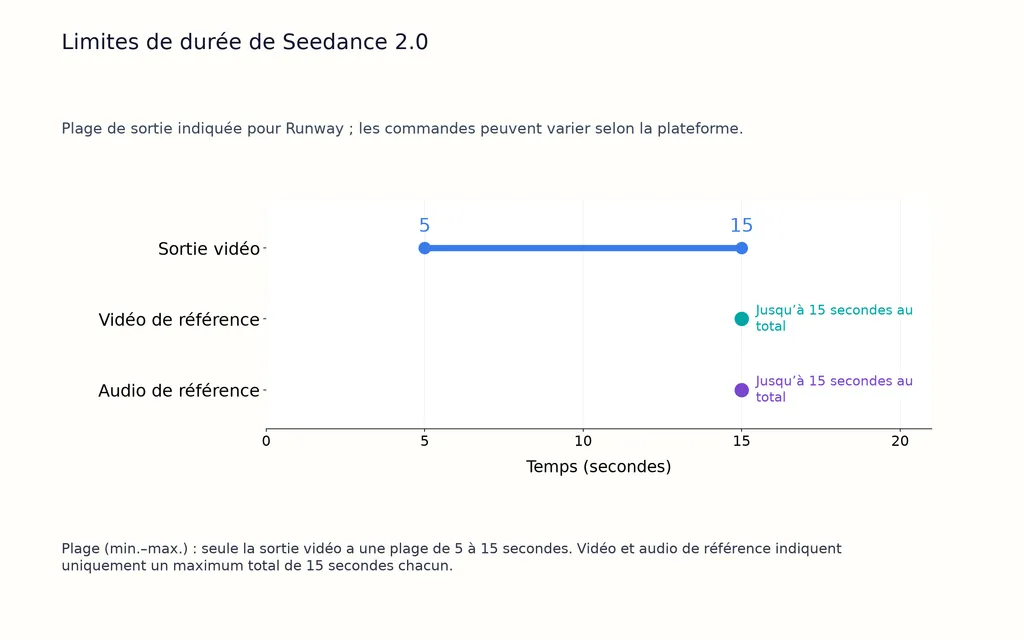 Limites de durée de Seedance 2.0