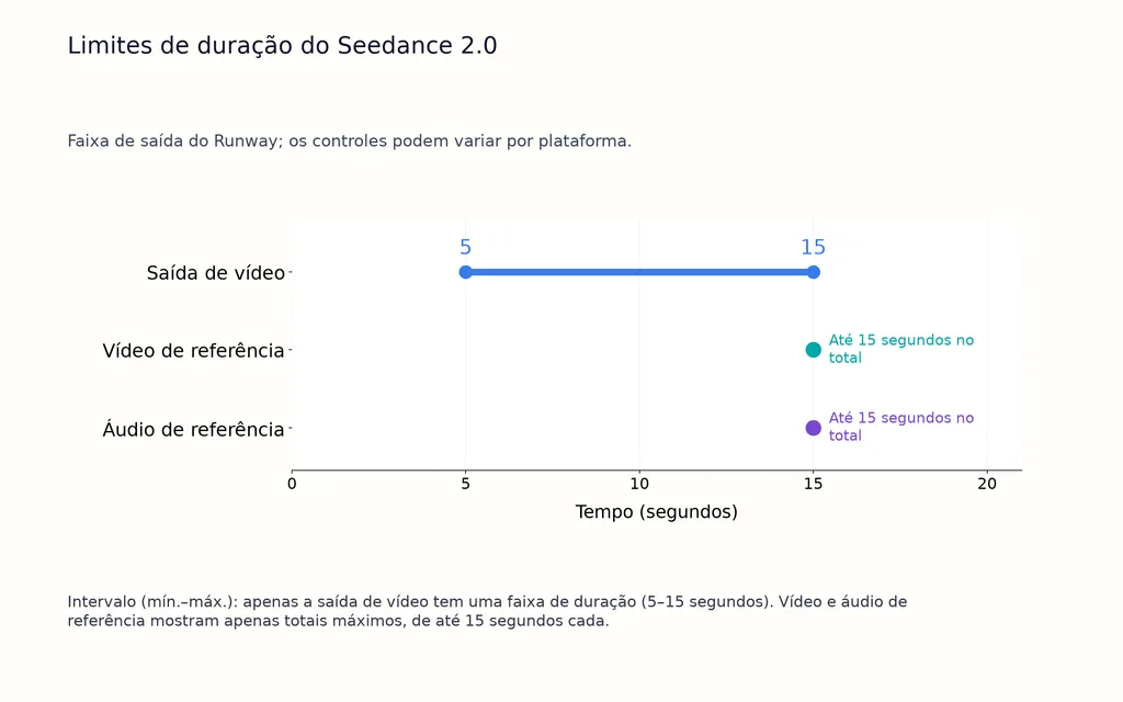 Limites de duração do Seedance 2.0