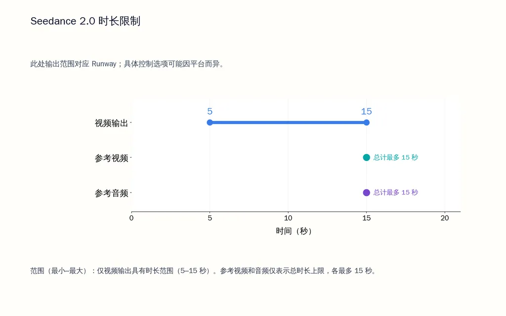 Seedance 2.0 时长限制