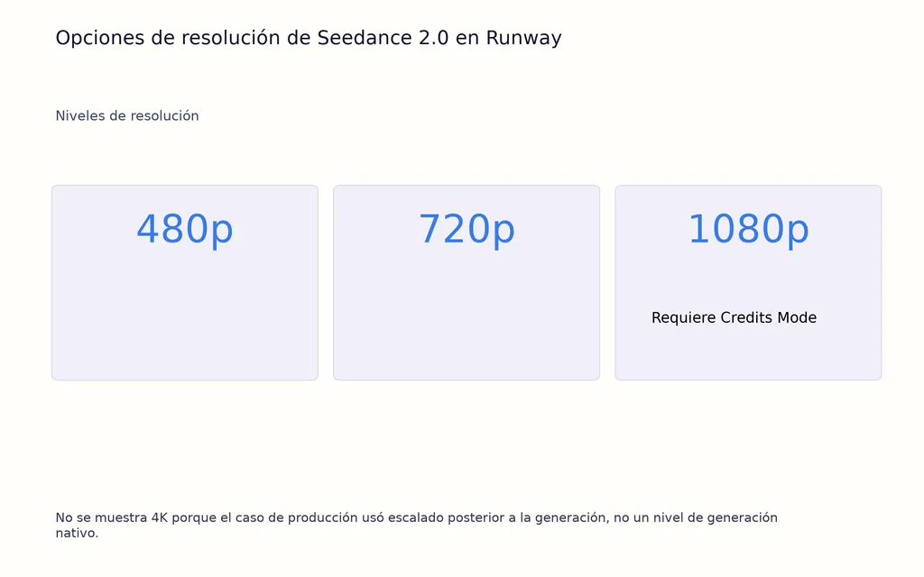 Opciones de resolución de Seedance 2.0 en Runway