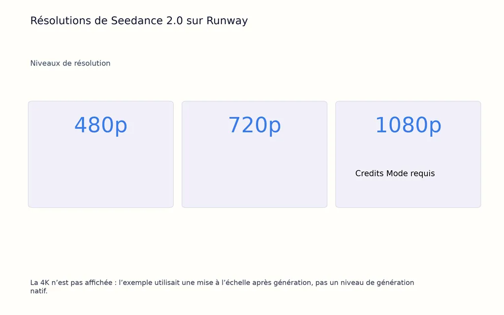 Résolutions de Seedance 2.0 sur Runway