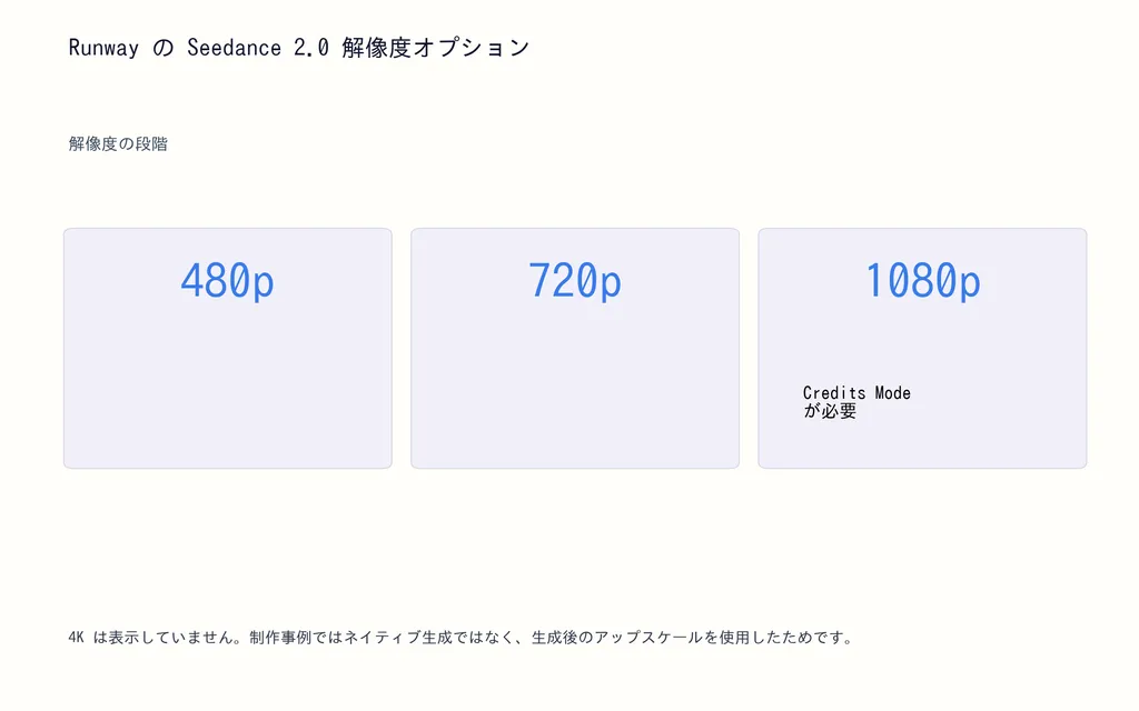 Runway の Seedance 2.0 解像度オプション