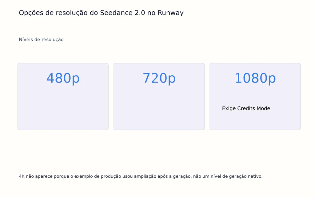 Opções de resolução do Seedance 2.0 no Runway