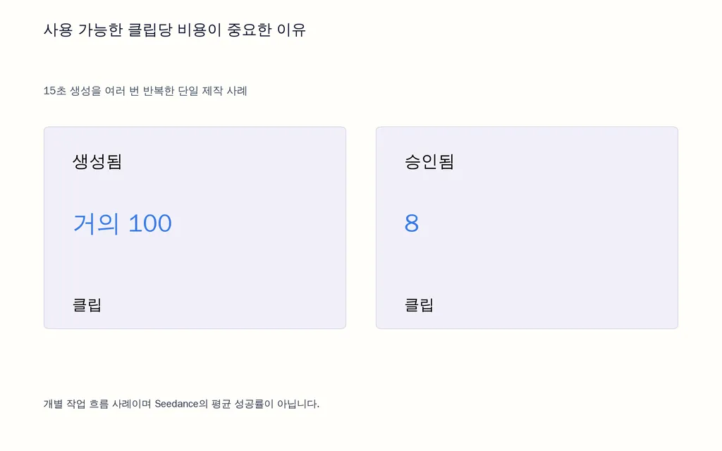 사용 가능한 클립당 비용이 중요한 이유