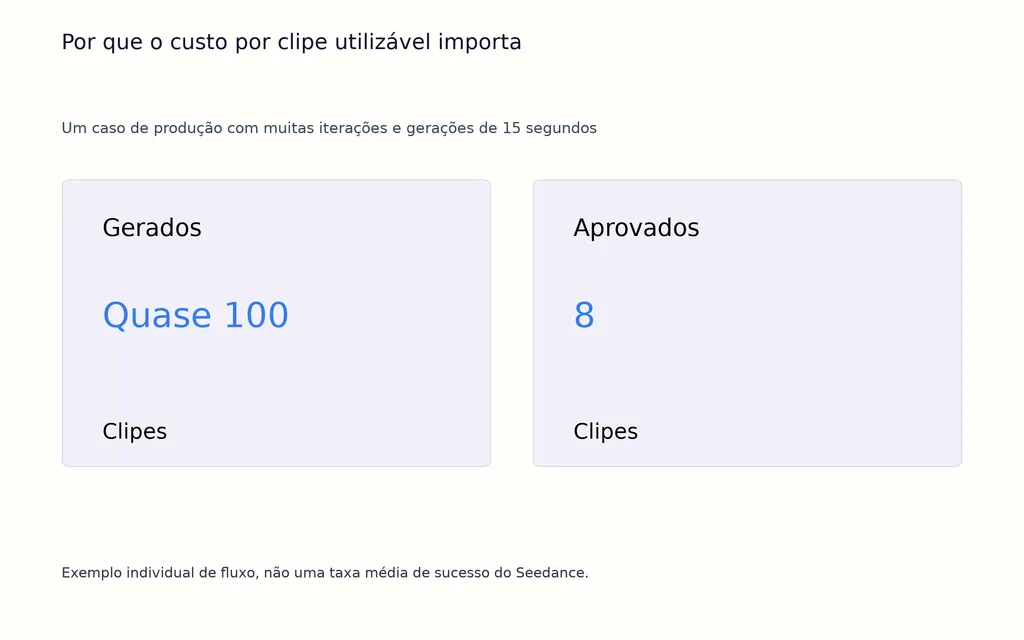 Por que o custo por clipe utilizável importa