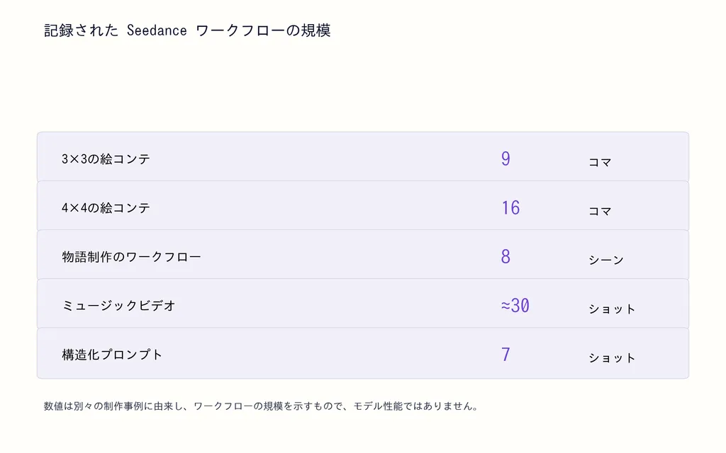 記録された Seedance ワークフローの規模