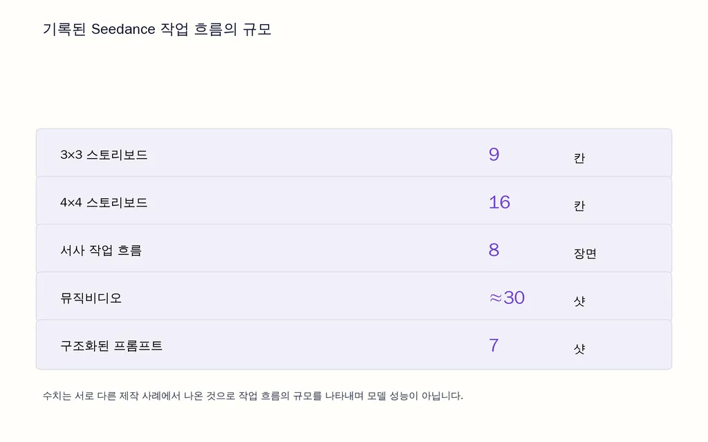 기록된 Seedance 작업 흐름의 규모