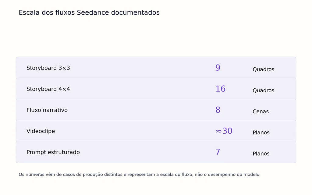Escala dos fluxos Seedance documentados