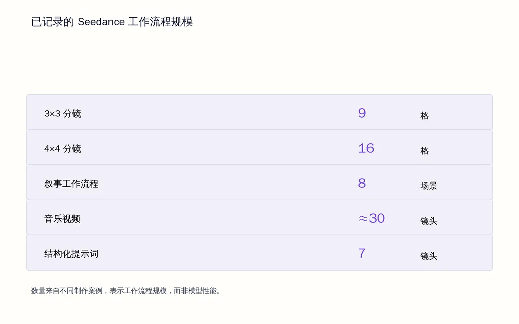 已记录的 Seedance 工作流程规模