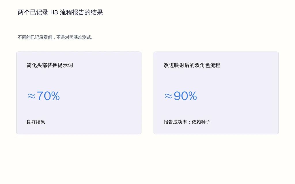 两个已记录 H3 流程报告的结果