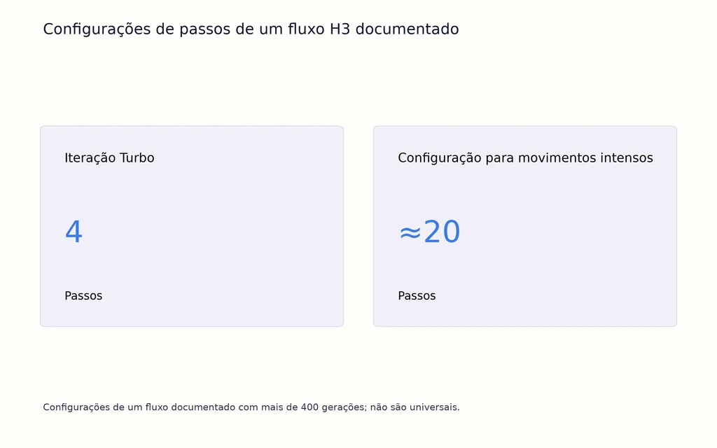Configurações de passos de um fluxo H3 documentado