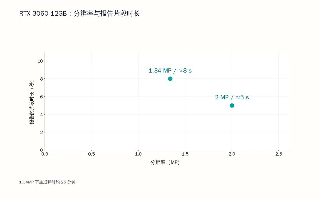 RTX 3060 12GB:分辨率与报告片段时长