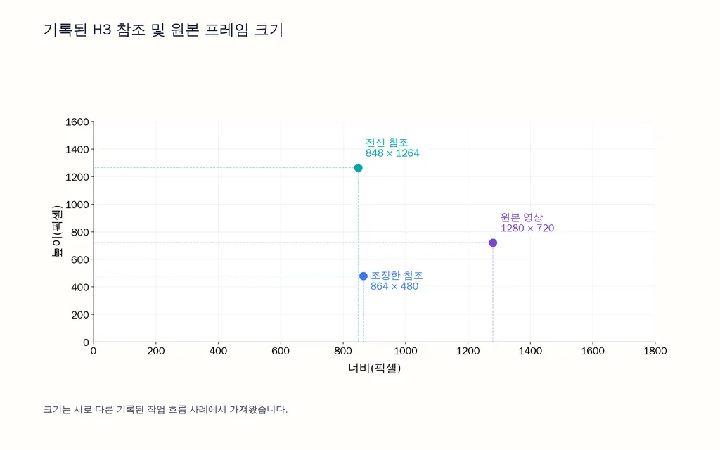 기록된 H3 참조 및 원본 프레임 크기