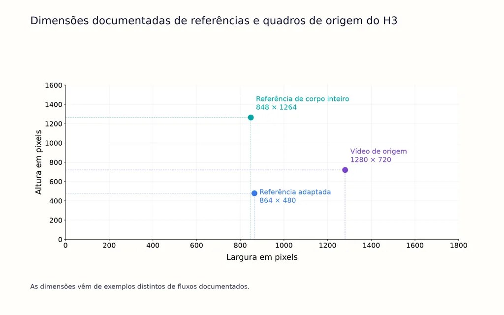 Dimensões documentadas de referências e quadros de origem do H3